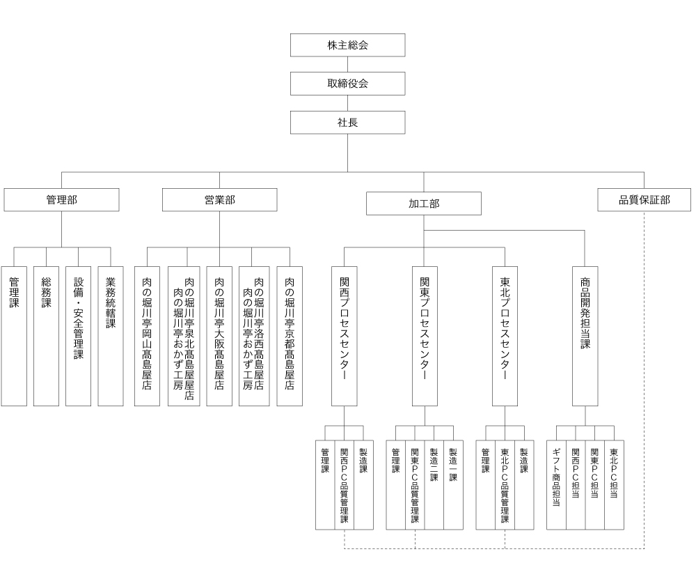 プリマハムミートファクトリー株式会社 組織図